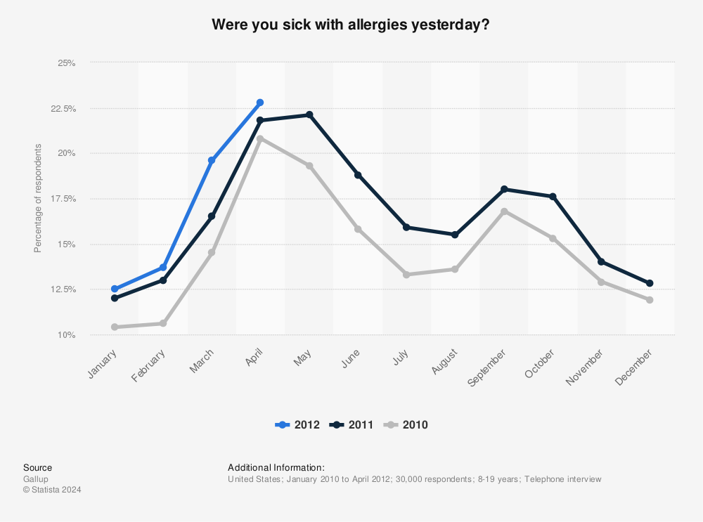 Statistic: Were you sick with allergies yesterday? | Statista