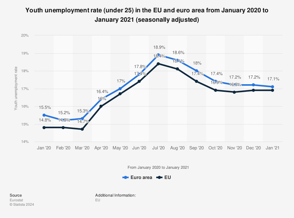 Statistic: Youth unemployment rate (under 25) in the EU and euro area from January 2020 to January 2021 (seasonally adjusted) | Statista