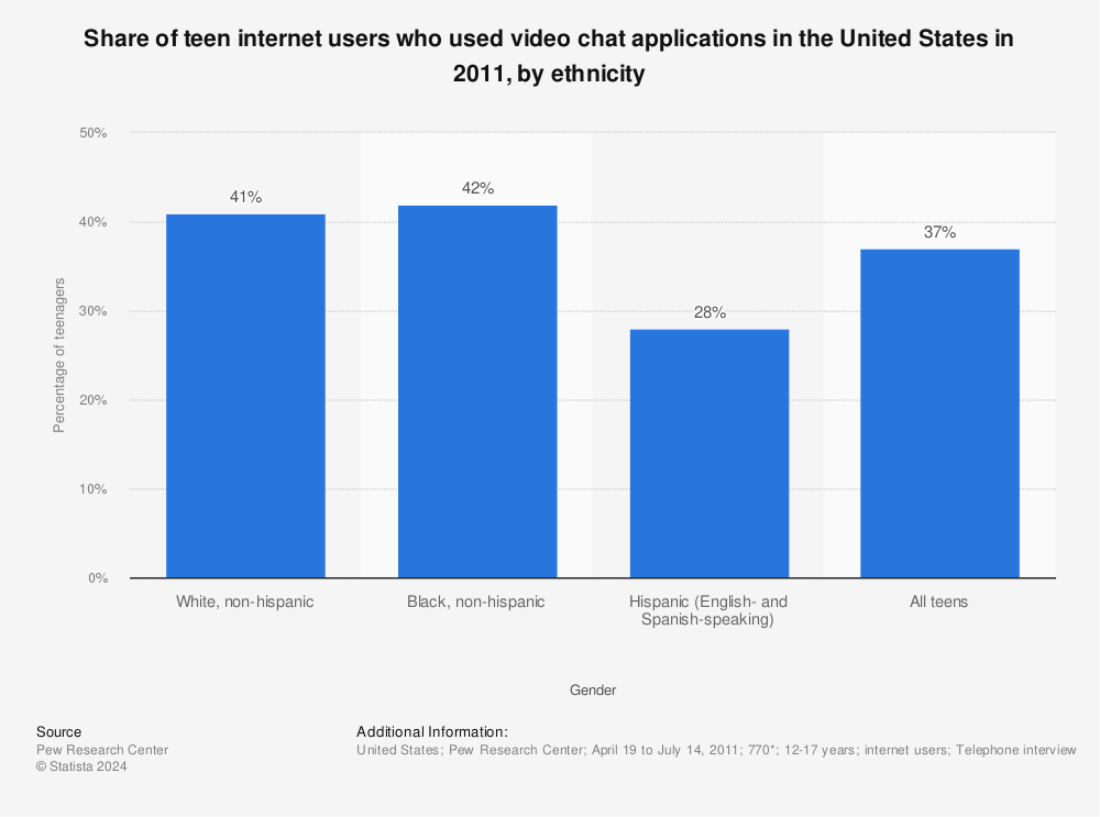 Statistic: Share of teen internet users who used video chat applications in the United States in 2011, by ethnicity | Statista