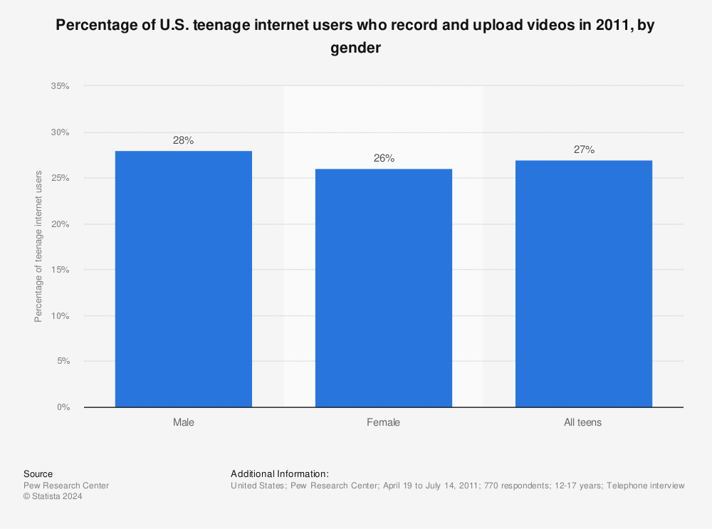 Statistic: Percentage of U.S. teenage internet users who record and upload videos in 2011, by gender | Statista