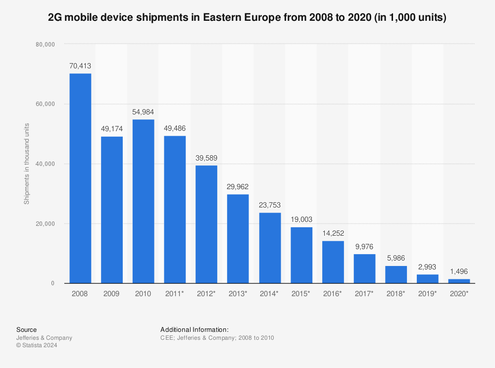 Statistic: 2G mobile device shipments in Eastern Europe from 2008 to 2020 (in 1,000 units) | Statista
