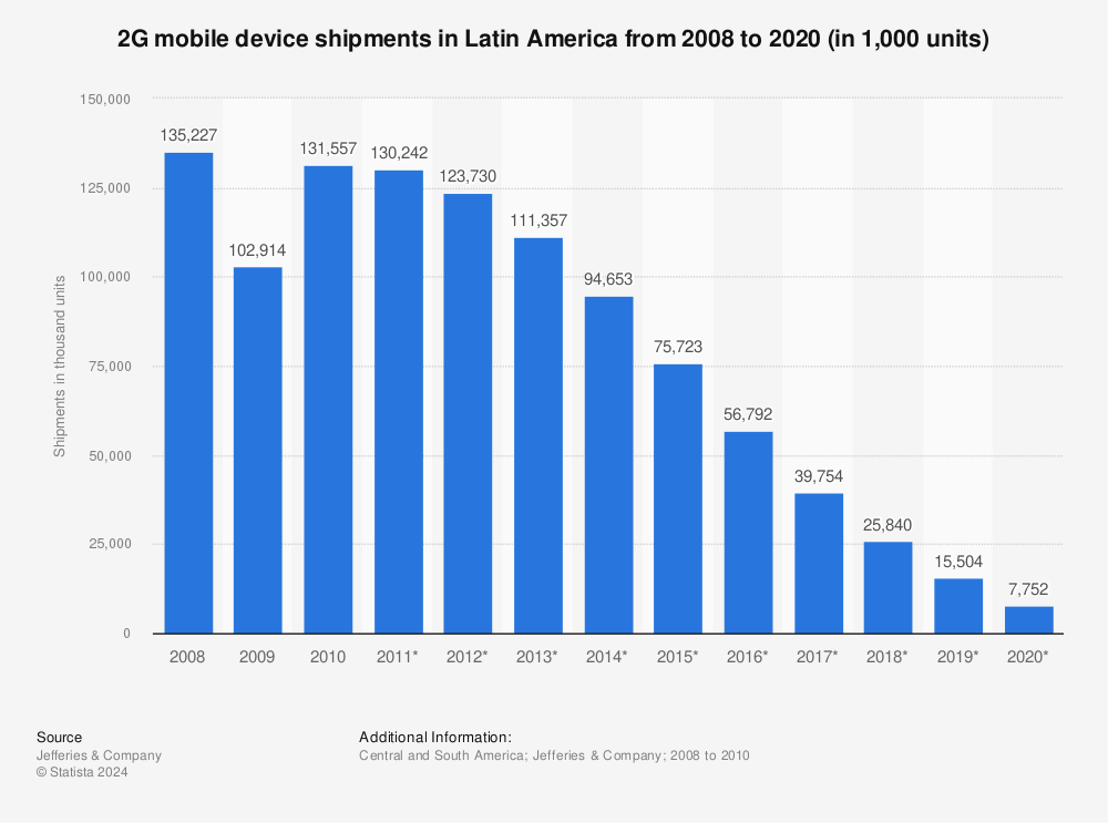 Statistic: 2G mobile device shipments in Latin America from 2008 to 2020 (in 1,000 units) | Statista