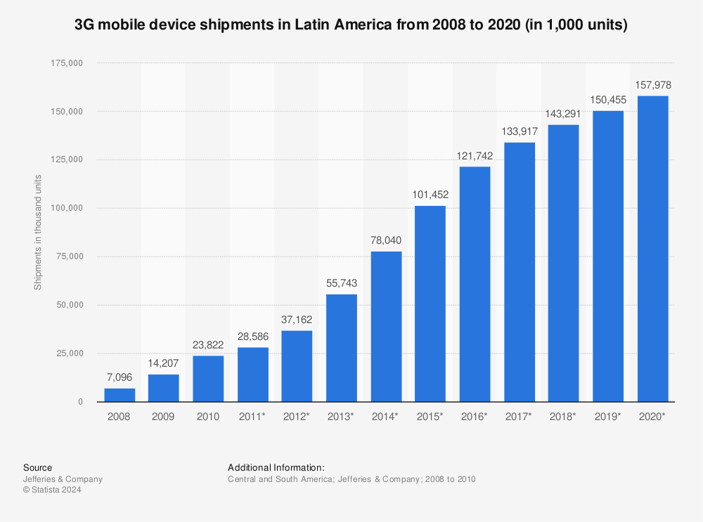 Statistic: 3G mobile device shipments in Latin America from 2008 to 2020 (in 1,000 units) | Statista
