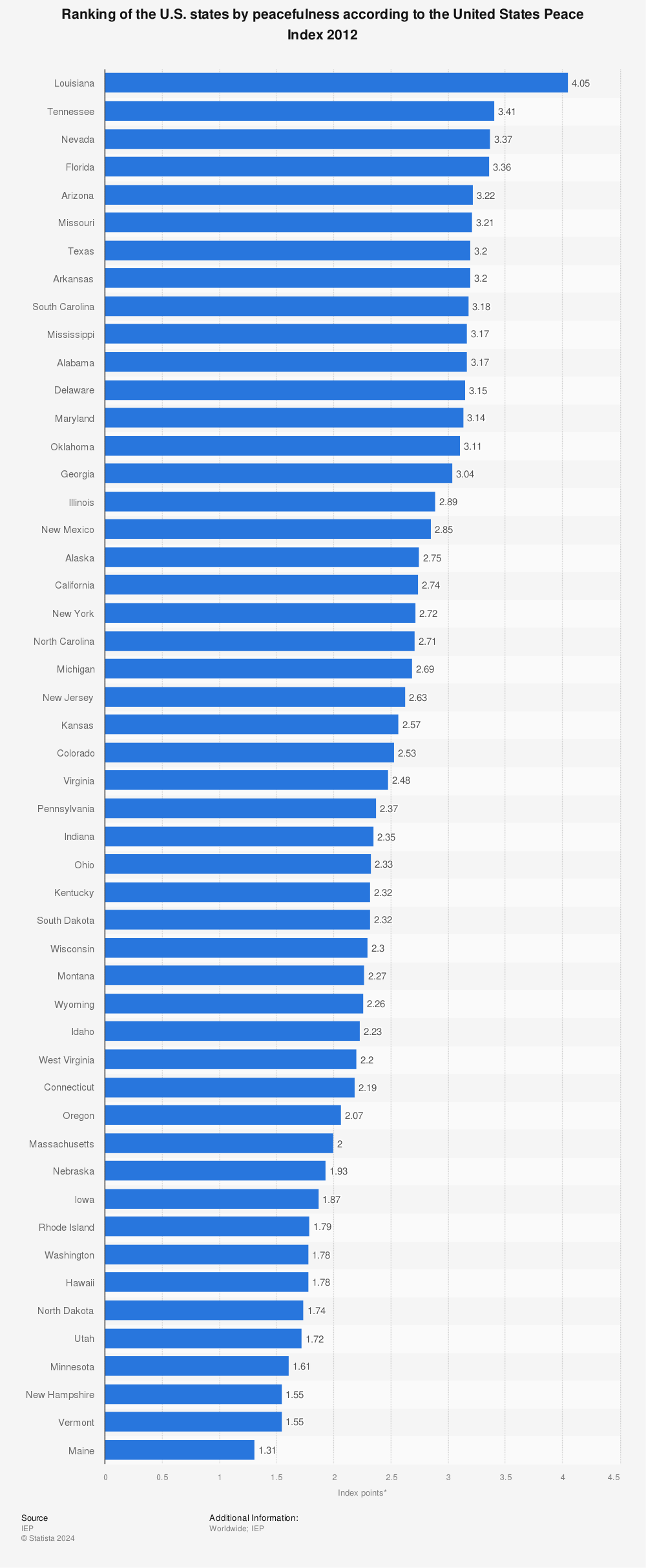Statistic: Ranking of the U.S. states by peacefulness according to the United States Peace Index 2012 | Statista