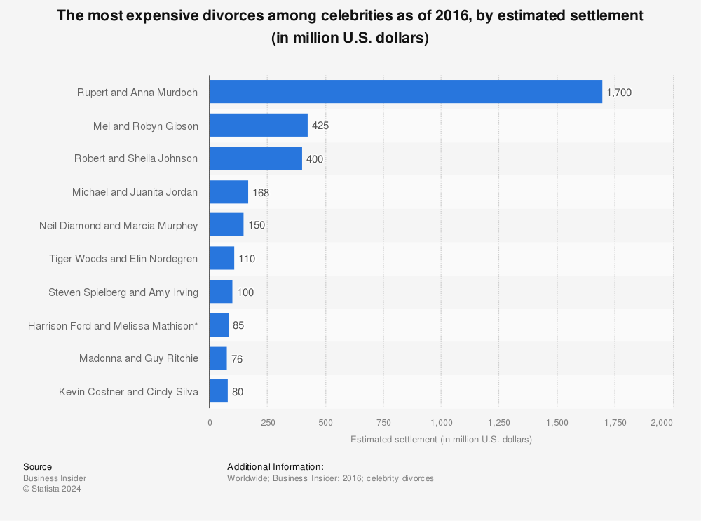 Statistic: The most expensive divorces among celebrities as of 2016, by estimated settlement (in million U.S. dollars) | Statista