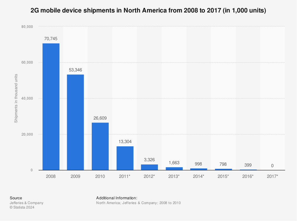 Statistic: 2G mobile device shipments in North America from 2008 to 2017 (in 1,000 units) | Statista