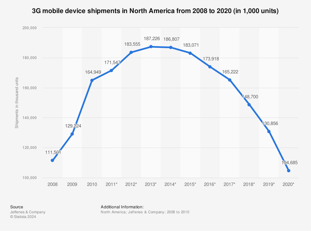 Statistic: 3G mobile device shipments in North America from 2008 to 2020 (in 1,000 units) | Statista