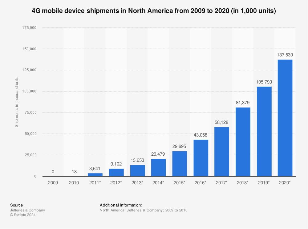 Statistic: 4G mobile device shipments in North America from 2009 to 2020 (in 1,000 units) | Statista