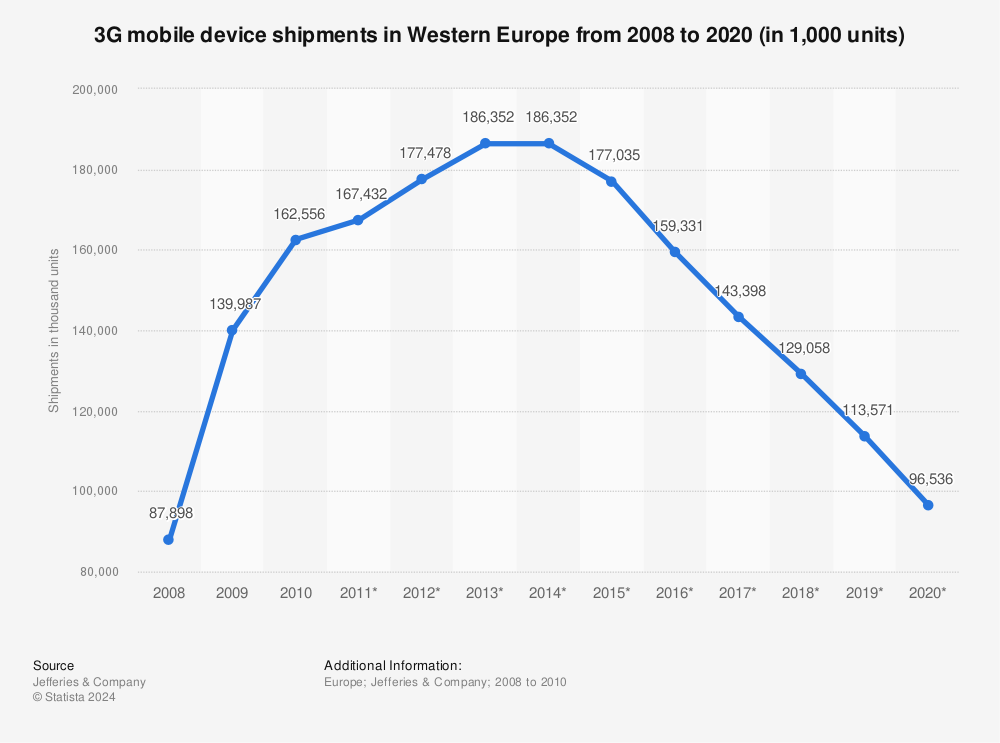 Statistic: 3G mobile device shipments in Western Europe from 2008 to 2020 (in 1,000 units) | Statista