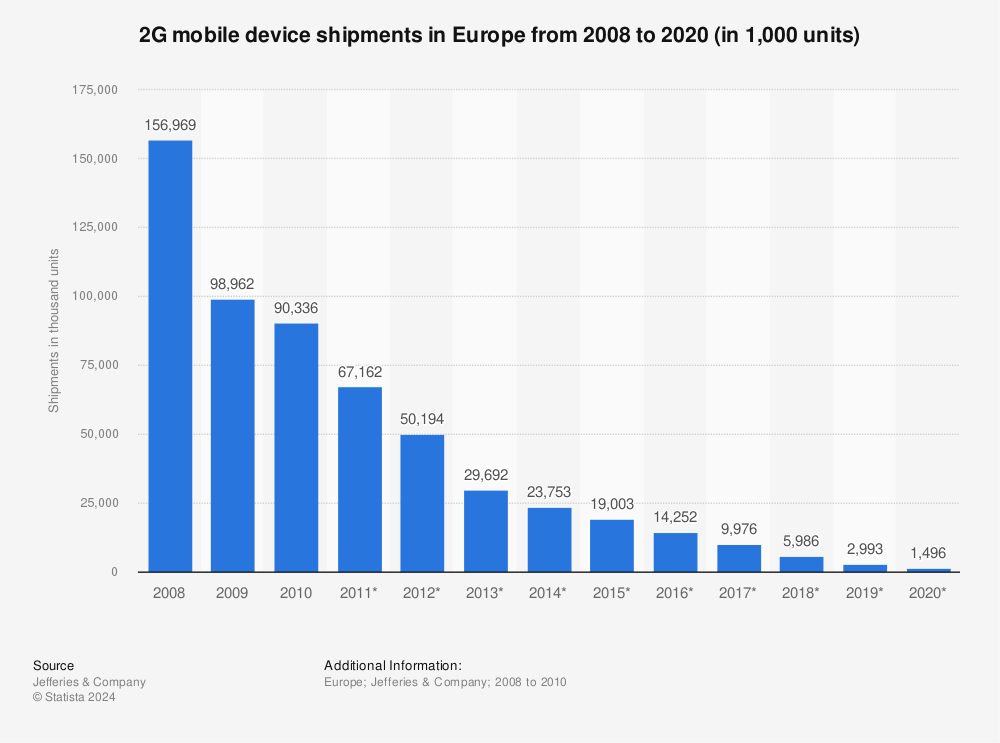 Statistic: 2G mobile device shipments in Europe from 2008 to 2020 (in 1,000 units) | Statista