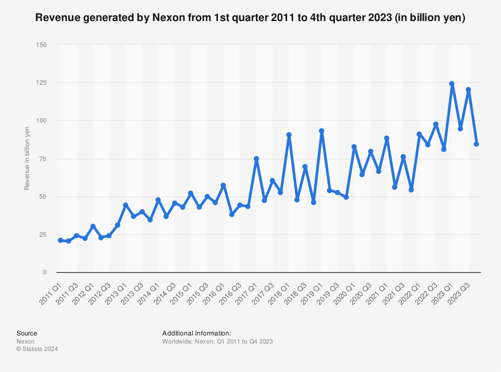Statistic: Revenue generated by Nexon from 1st quarter 2011 to 4th quarter 2023 (in billion yen) | Statista