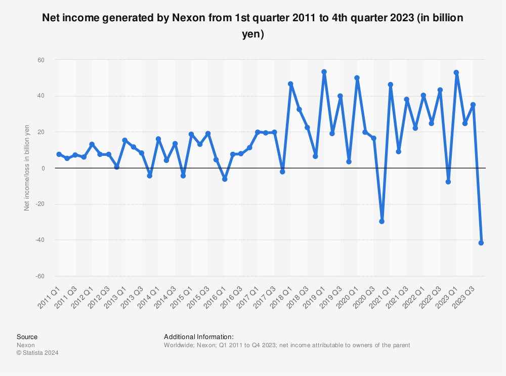 Statistic: Net income generated by Nexon from 1st quarter 2011 to 3rd quarter 2022 (in billion yen) | Statista
