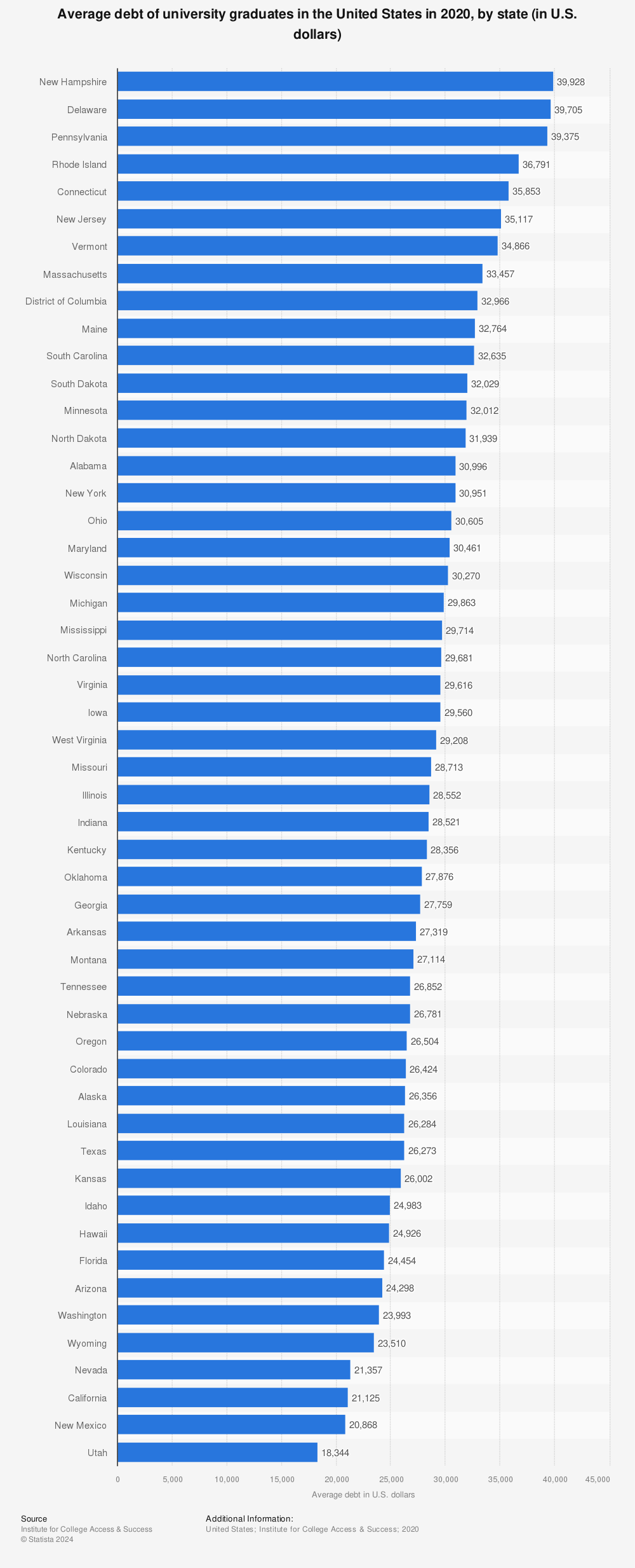 Statistic: Average debt of university graduates in the United States in 2020, by state (in U.S. dollars) | Statista