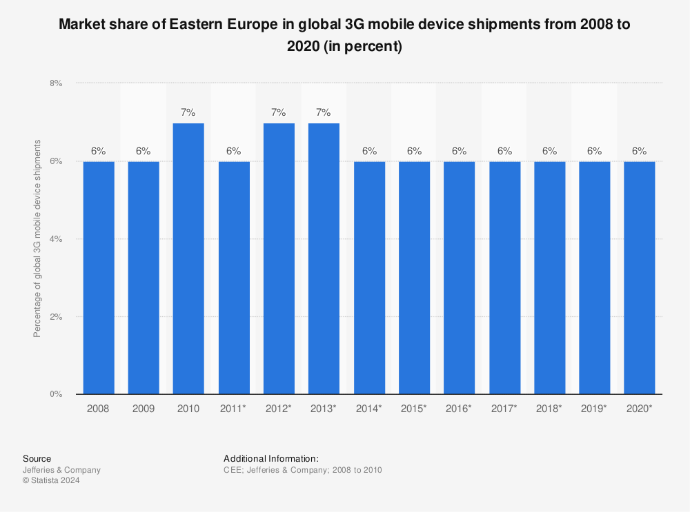 Statistic: Market share of Eastern Europe in global 3G mobile device shipments from 2008 to 2020 (in percent) | Statista