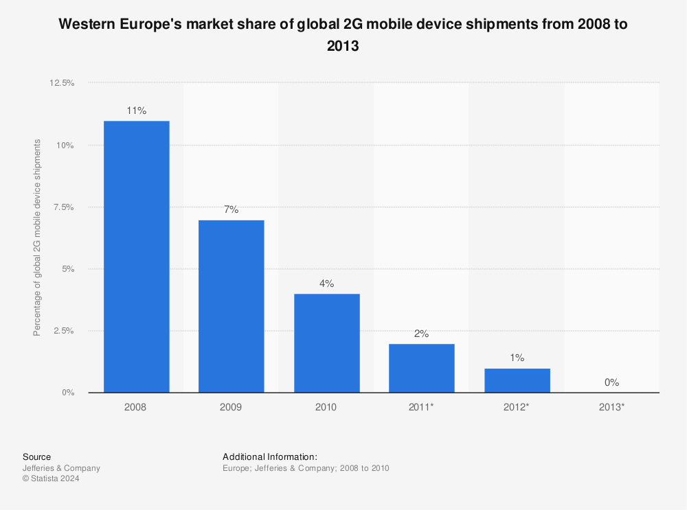 Statistic: Western Europe's market share of global 2G mobile device shipments from 2008 to 2013 | Statista