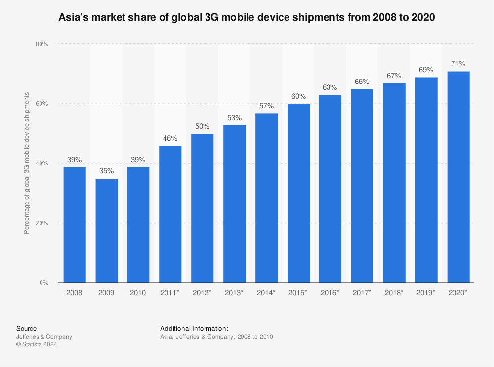 Statistic: Asia's market share of global 3G mobile device shipments from 2008 to 2020 | Statista