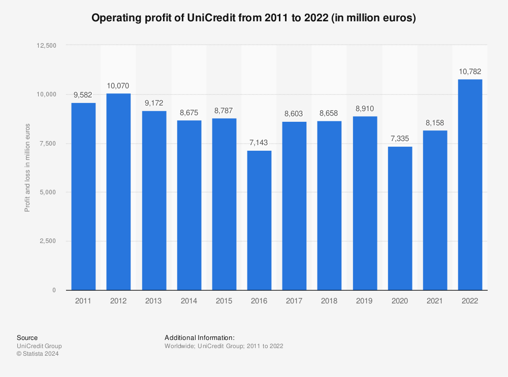 Statistic: Operating profit of UniCredit from 2011 to 2022 (in million euros) | Statista