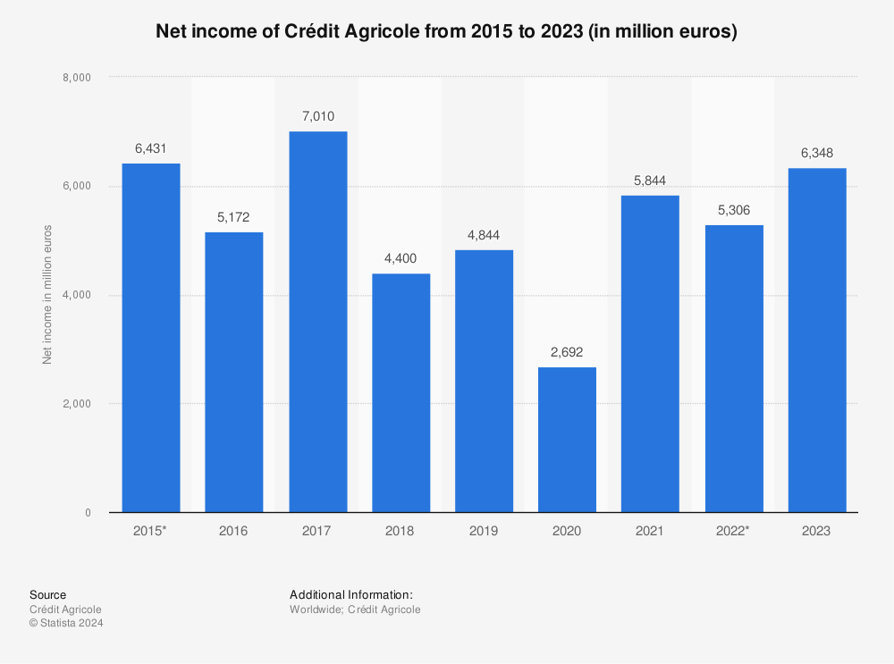 Statistic: Net income of Crédit Agricole from 2015 to 2021 (in million euros) | Statista