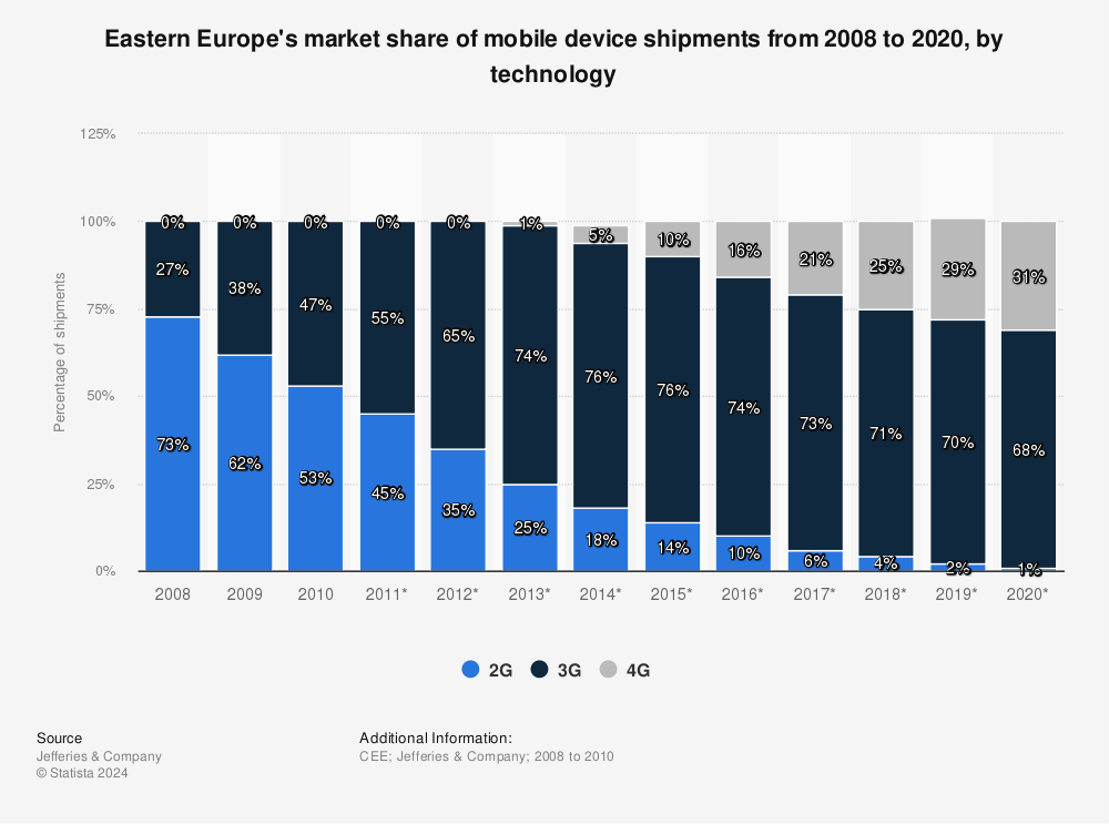 Statistic: Eastern Europe's market share of mobile device shipments from 2008 to 2020, by technology | Statista
