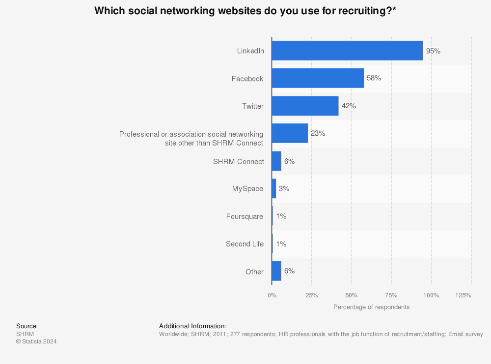 Statistic: Which social networking websites do you use for recruiting?* | Statista