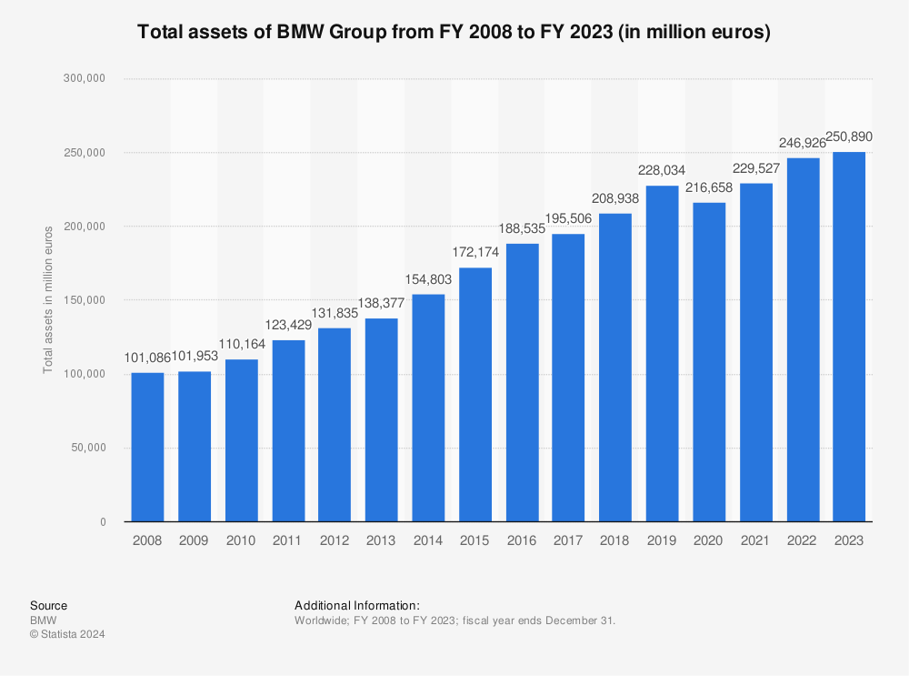 Statistic: Total assets of BMW Group from FY 2008 to FY 2021 (in million euros) | Statista