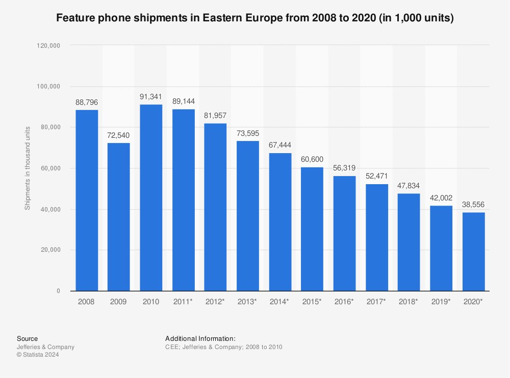Statistic: Feature phone shipments in Eastern Europe from 2008 to 2020 (in 1,000 units) | Statista