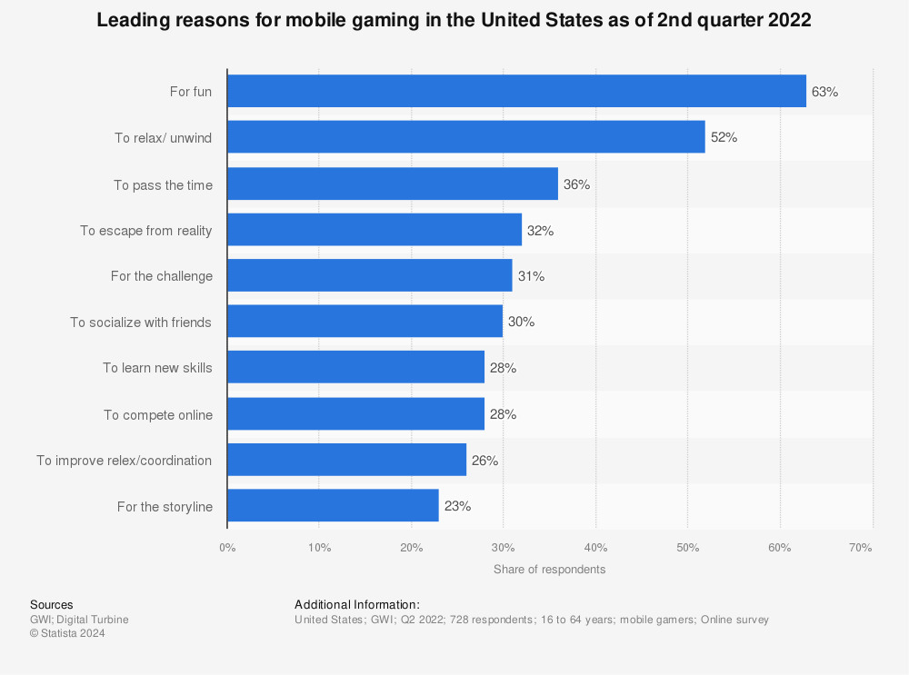 Statistic: Leading reasons for mobile gaming in the United States as of 2nd quarter 2022 | Statista