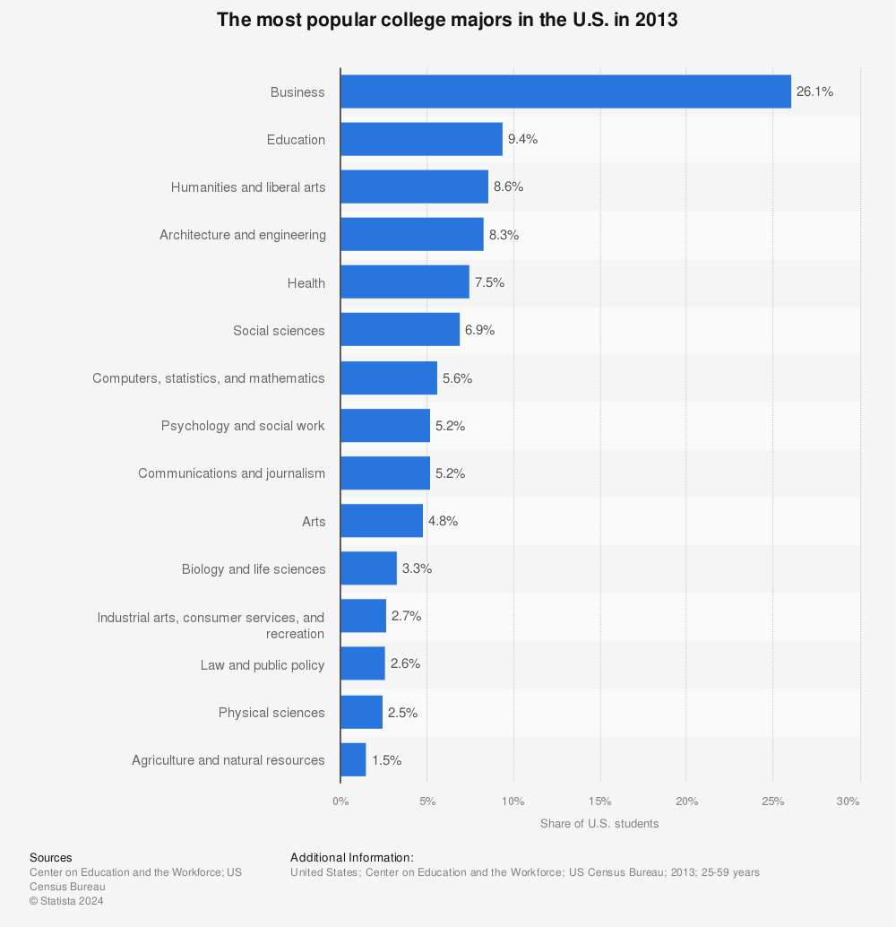 Statistic: The most popular college majors in the U.S. in 2013 | Statista