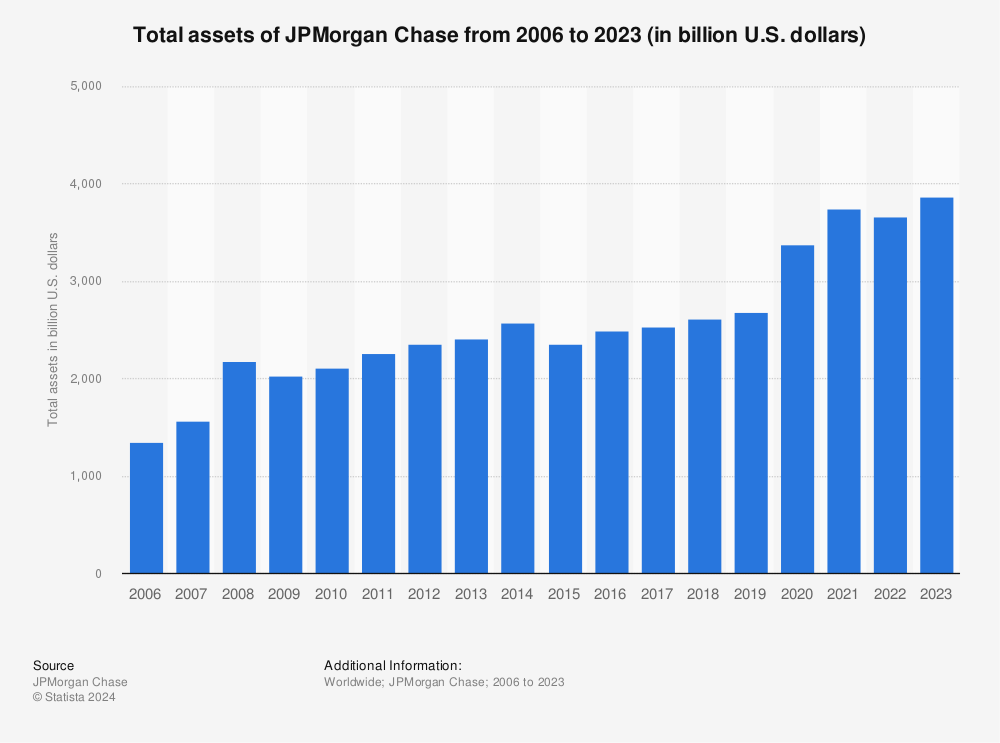 Statistic: Total assets of JPMorgan Chase from 2006 to 2021 (in billion U.S. dollars) | Statista