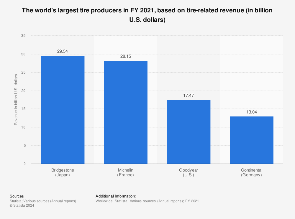 Statistic: The world's largest tire producers in FY 2020, based on tire-related revenue (in billion U.S. dollars) | Statista