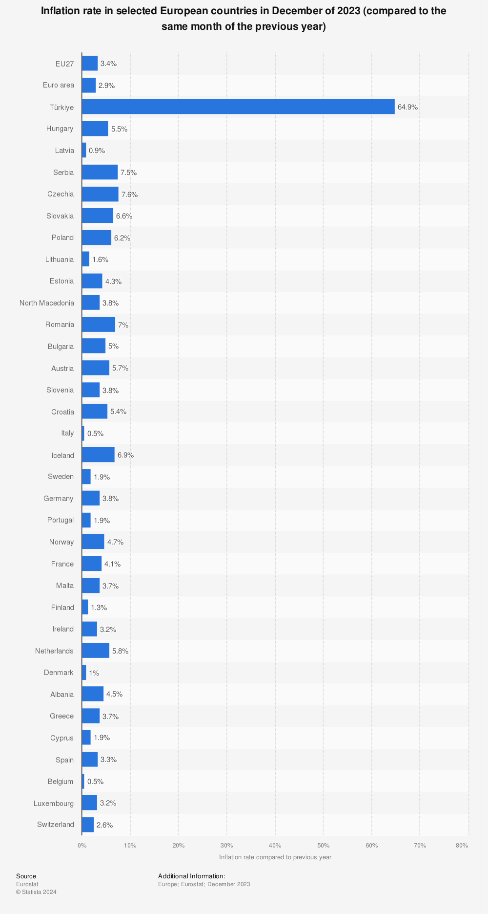 Statistic: Inflation rate in selected European countries in April of 2023 (compared to the same month of the previous year) | Statista