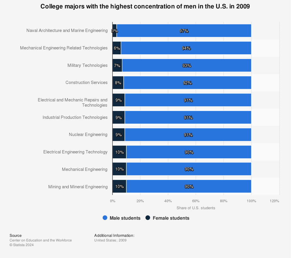 Statistic: College majors with the highest concentration of men in the U.S. in 2009 | Statista