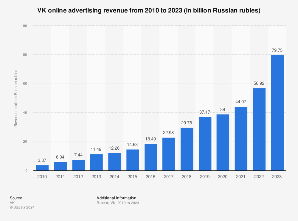 Statistic: VK online advertising revenue from 2010 to 2022 (in billion Russian rubles) | Statista