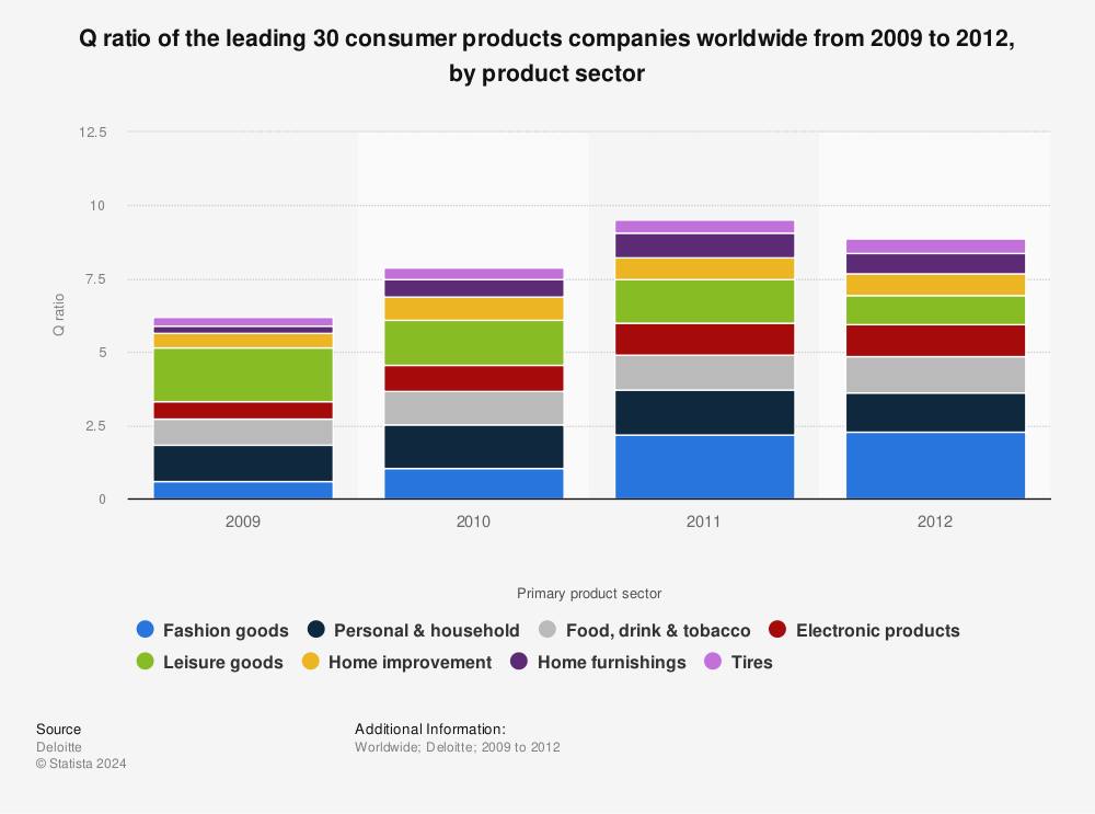 Statistic: Q ratio of the leading 30 consumer products companies worldwide from 2009 to 2012, by product sector | Statista