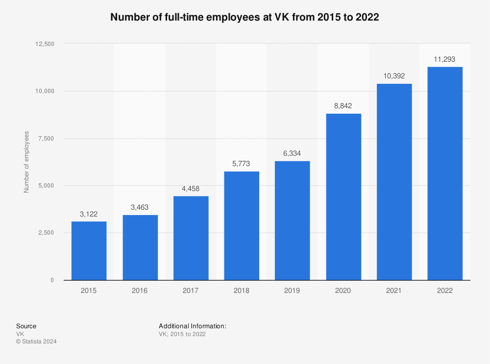 Statistic: Number of full-time employees at VK from 2015 to 2022 | Statista