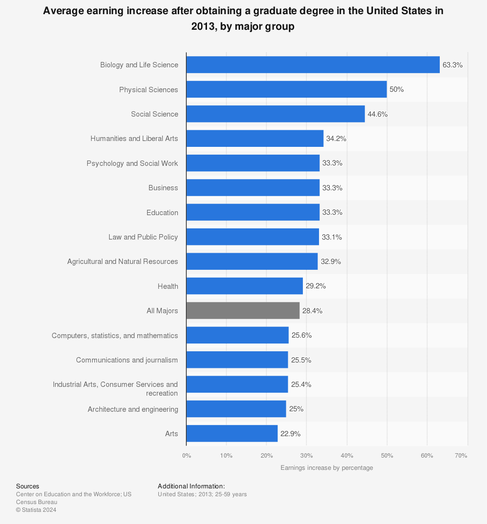 Statistic: Average earning increase after obtaining a graduate degree in the United States in 2013, by major group | Statista