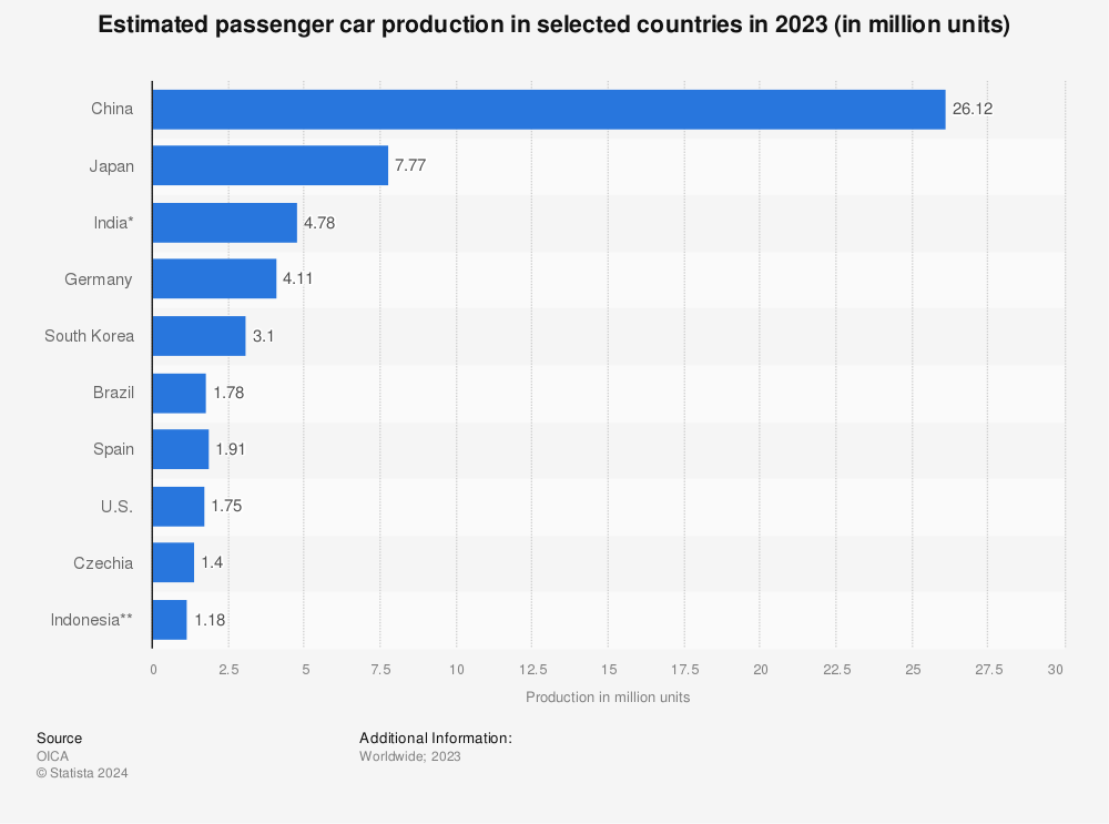 Statistic: Estimated passenger car production in selected countries in 2020 (in million units) | Statista