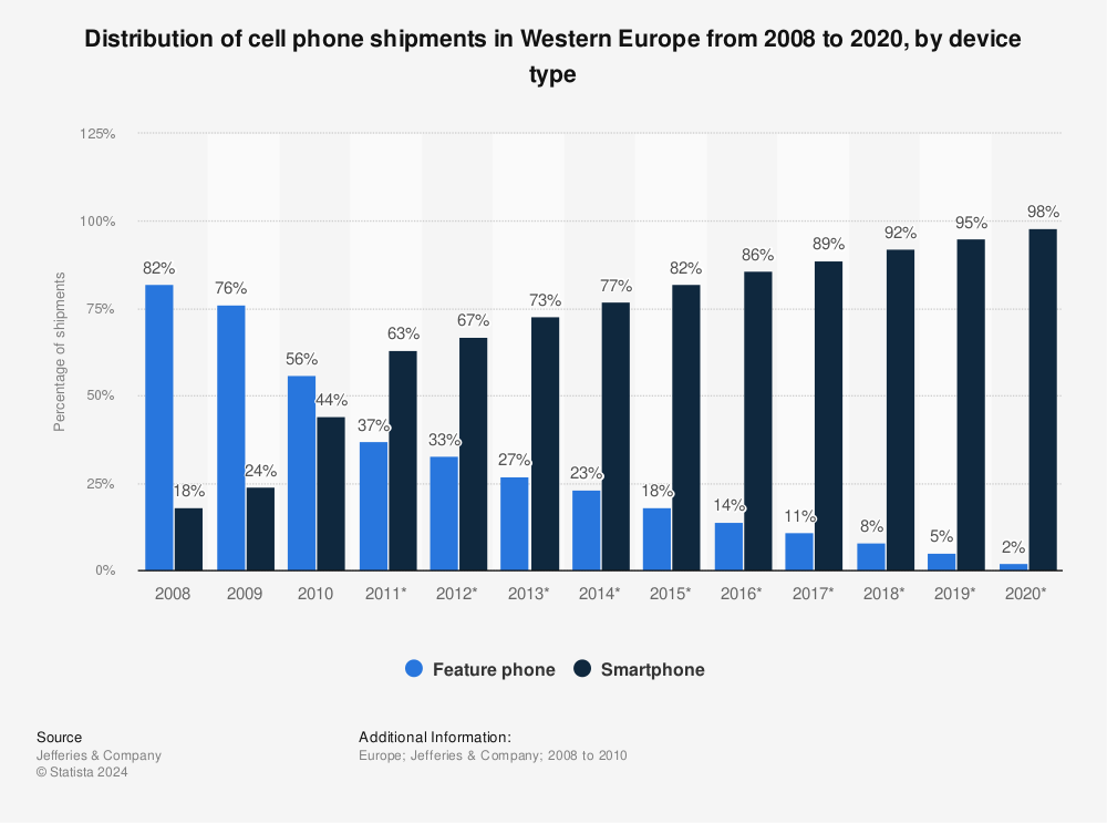 Statistic: Distribution of cell phone shipments in Western Europe from 2008 to 2020, by device type | Statista