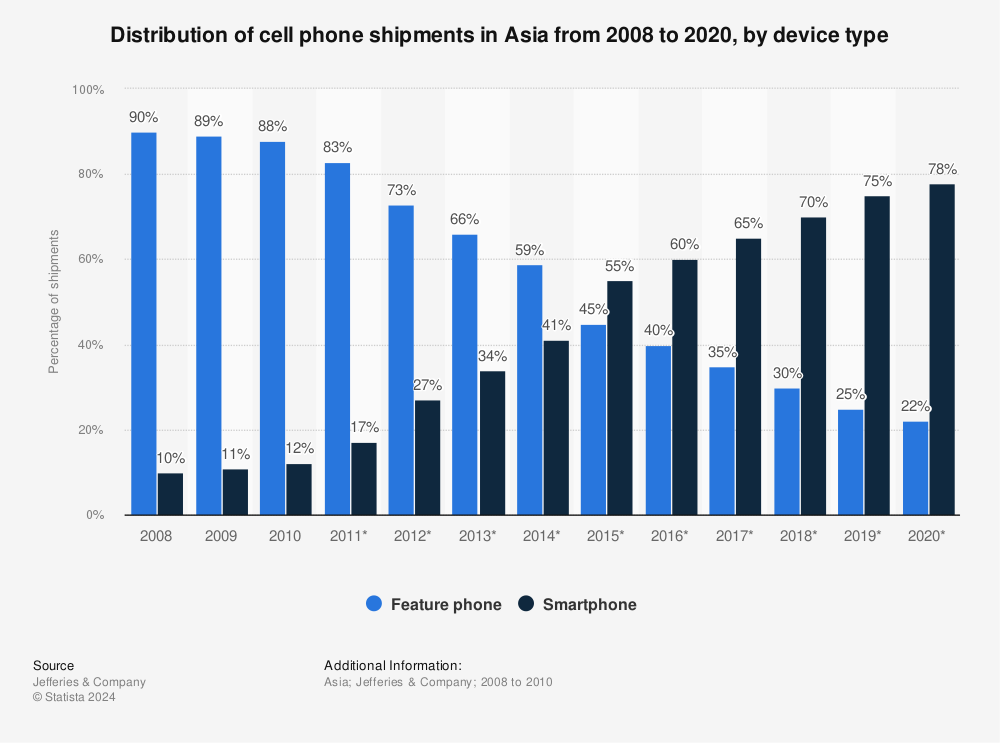 Statistic: Distribution of cell phone shipments in Asia from 2008 to 2020, by device type | Statista