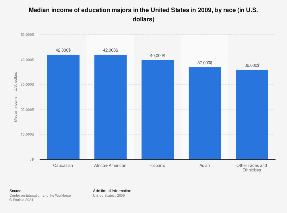 Statistic: Median income of education majors in the United States in 2009, by race (in U.S. dollars) | Statista