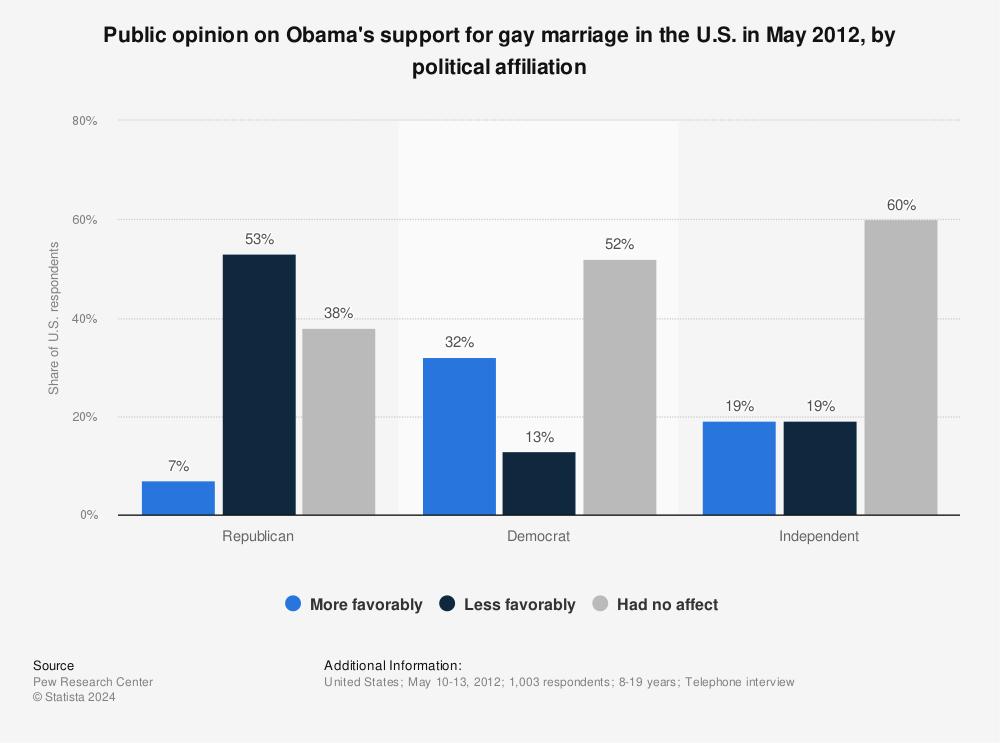 Statistic: Public opinion on Obama's support for gay marriage in the U.S. in May 2012, by political affiliation | Statista