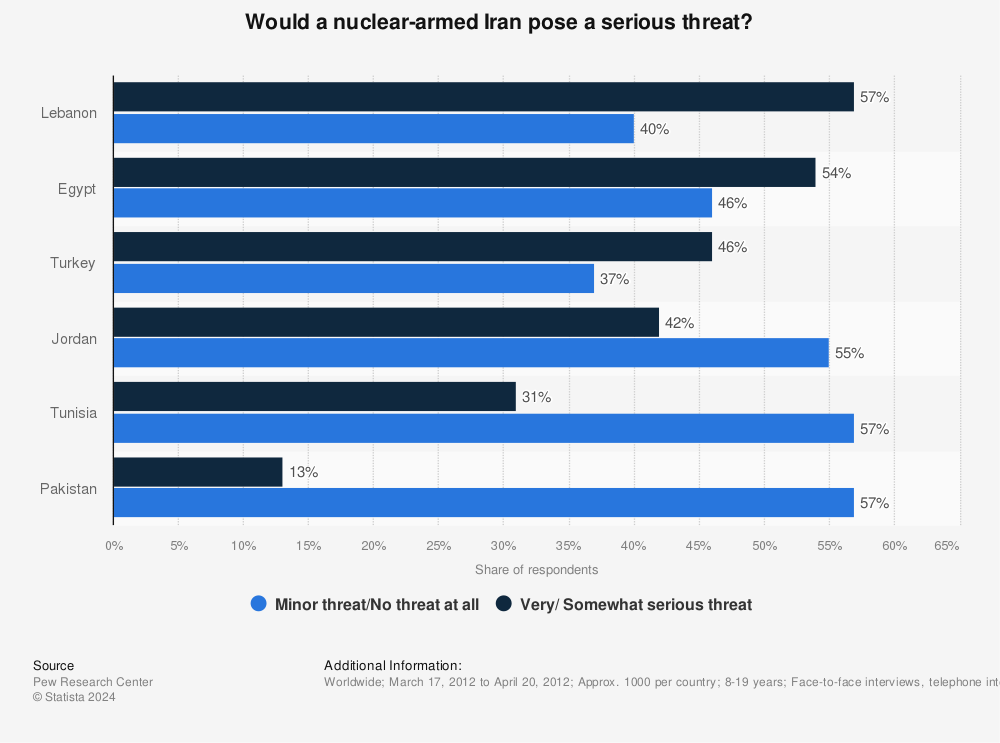 Statistic: Would a nuclear-armed Iran pose a serious threat?  | Statista