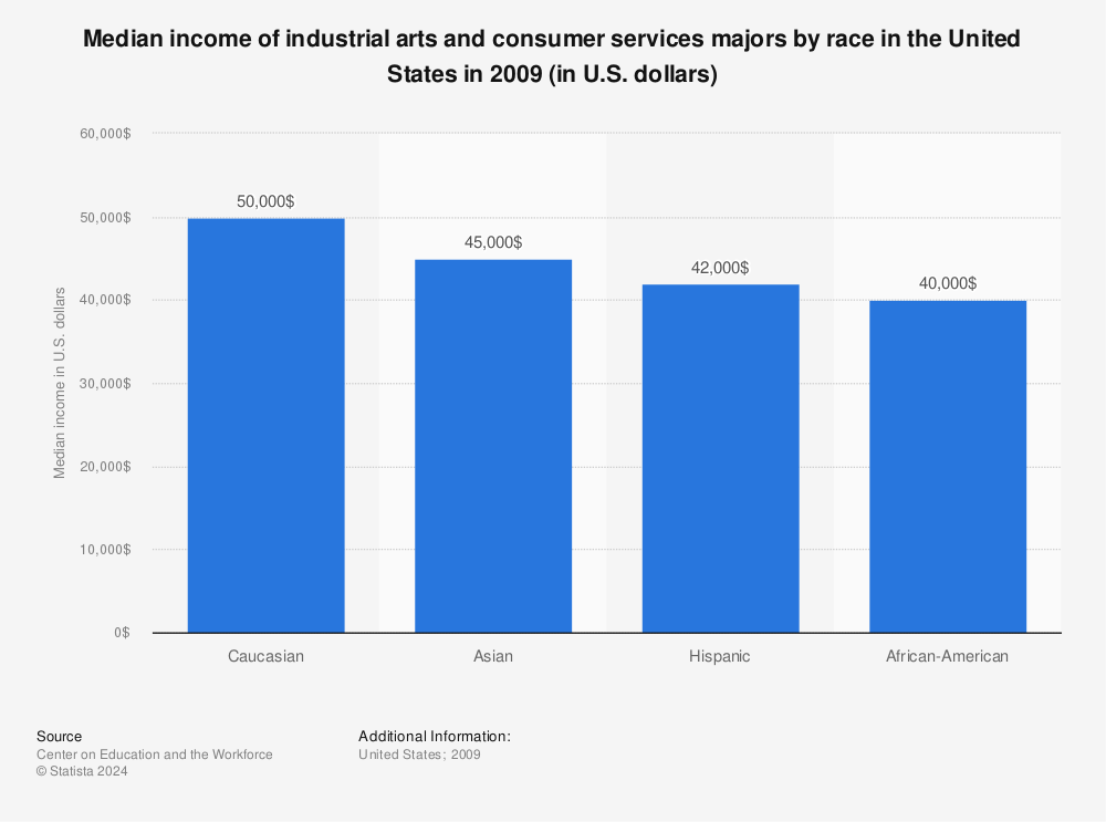 Statistic: Median income of industrial arts and consumer services majors by race in the United States in 2009 (in U.S. dollars) | Statista