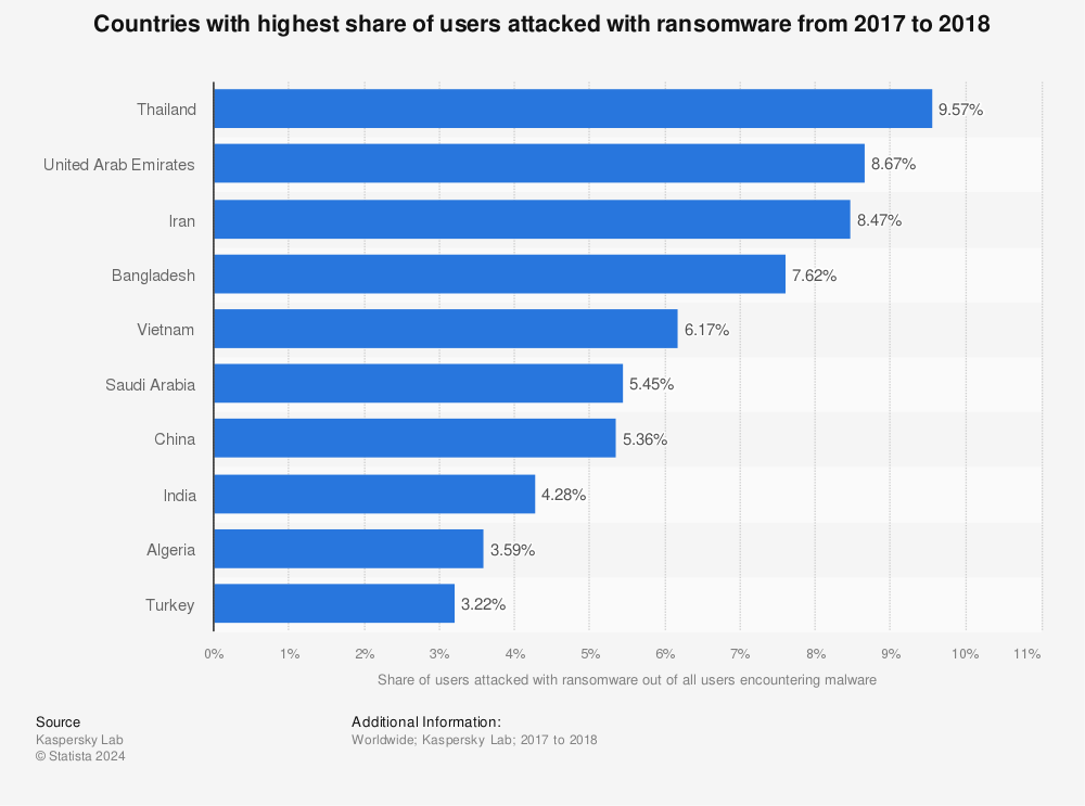 Statistic: Countries with highest share of users attacked with ransomware from 2017 to 2018 | Statista