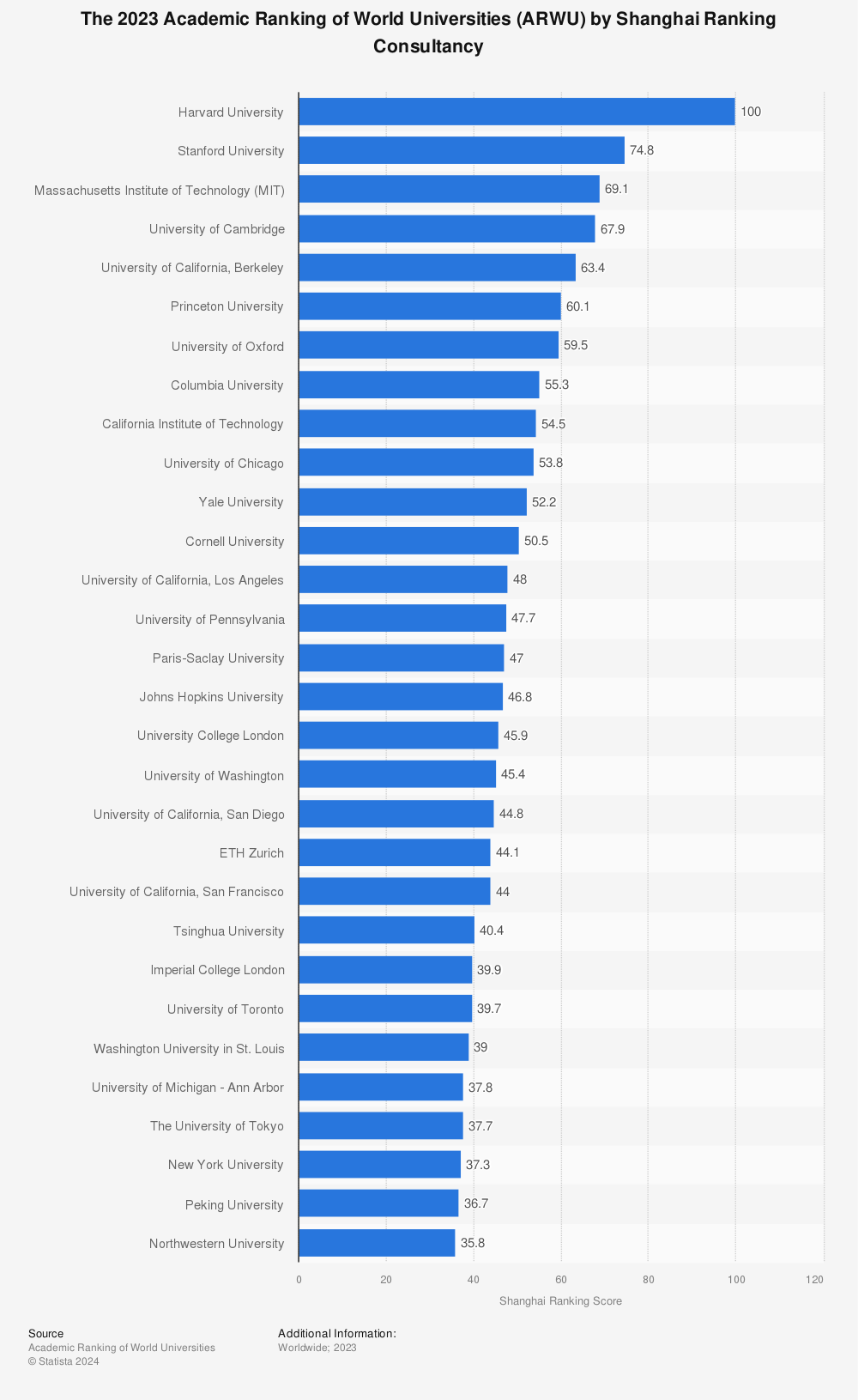 Statistic: The 2023 Academic Ranking of World Universities (ARWU) by Shanghai Ranking Consultancy | Statista