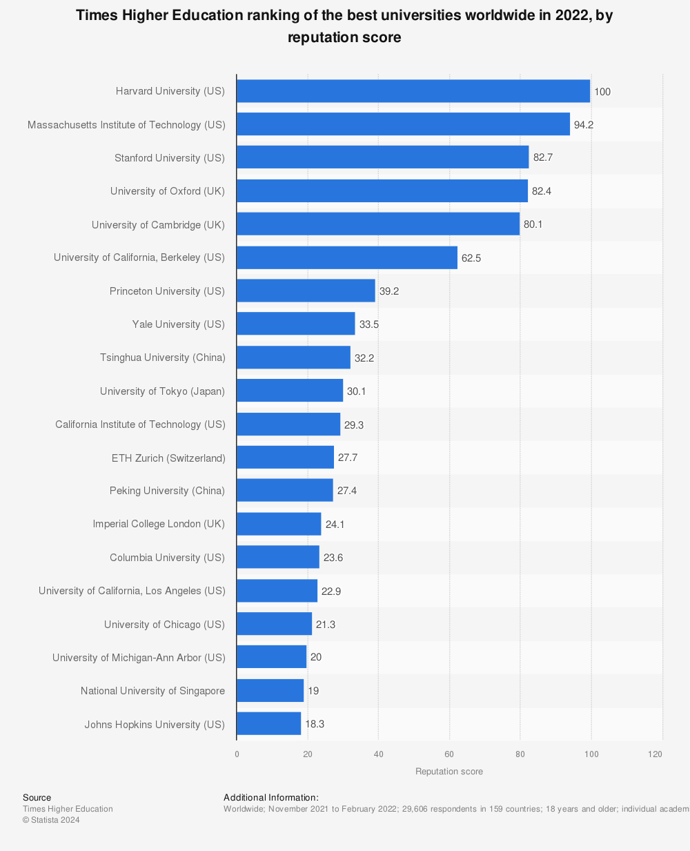 Statistic: Times Higher Education ranking of the best universities worldwide in 2022, by reputation score | Statista