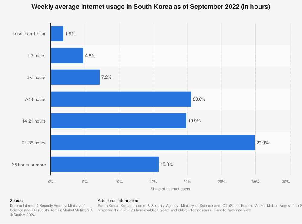 Statistic: Weekly average internet usage in South Korea as of September 2021 (in hours) | Statista