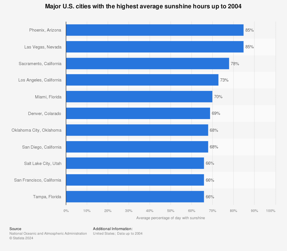 Statistic: Major U.S. cities with the highest average sunshine hours up to 2004 | Statista