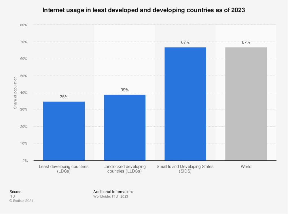 Statistic: Internet usage in LDC and developing countries in 2017 | Statista