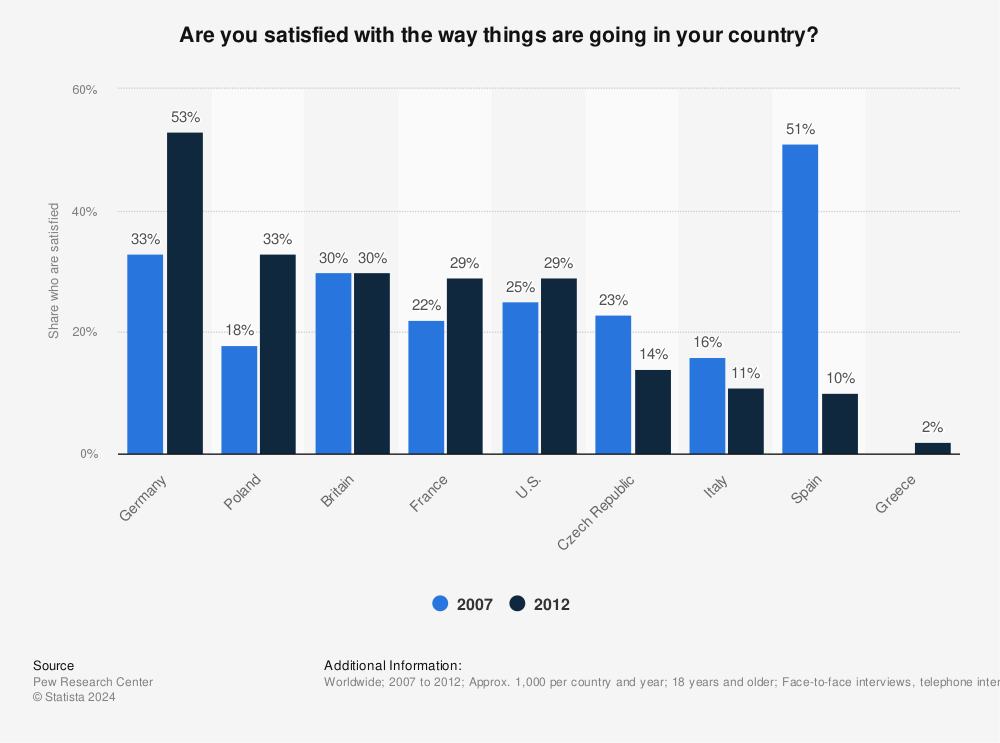 Statistic: Are you satisfied with the way things are going in your country? | Statista